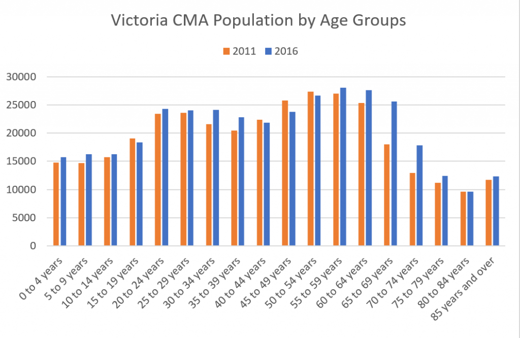 Population change in Victoria House Hunt Victoria